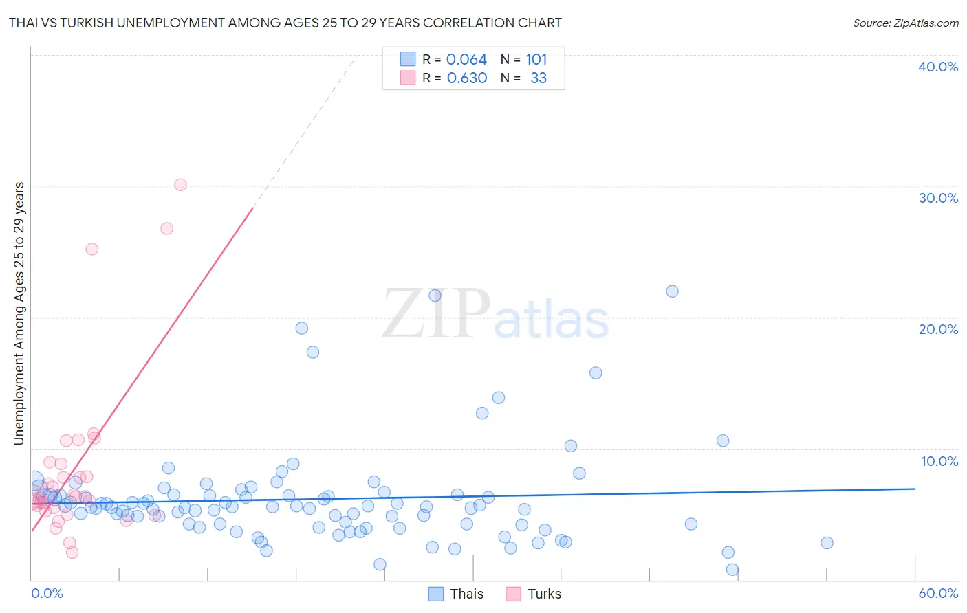 Thai vs Turkish Unemployment Among Ages 25 to 29 years