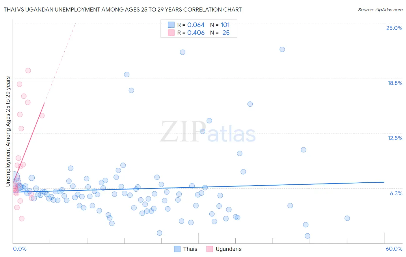 Thai vs Ugandan Unemployment Among Ages 25 to 29 years
