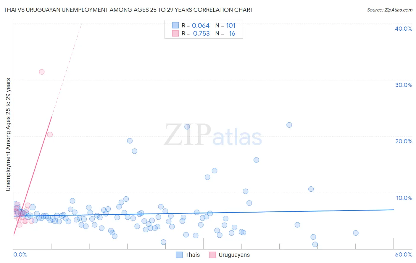Thai vs Uruguayan Unemployment Among Ages 25 to 29 years