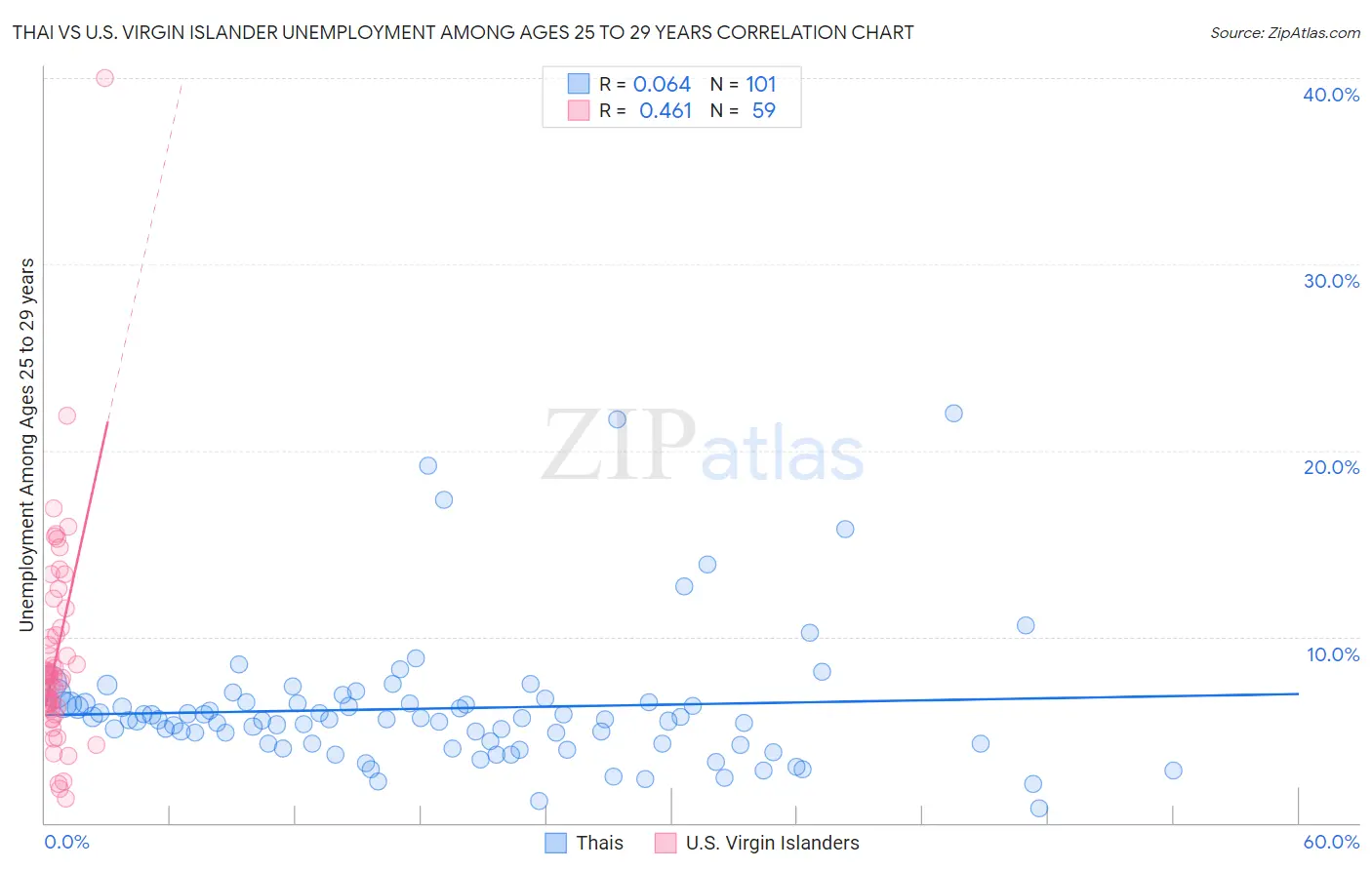 Thai vs U.S. Virgin Islander Unemployment Among Ages 25 to 29 years