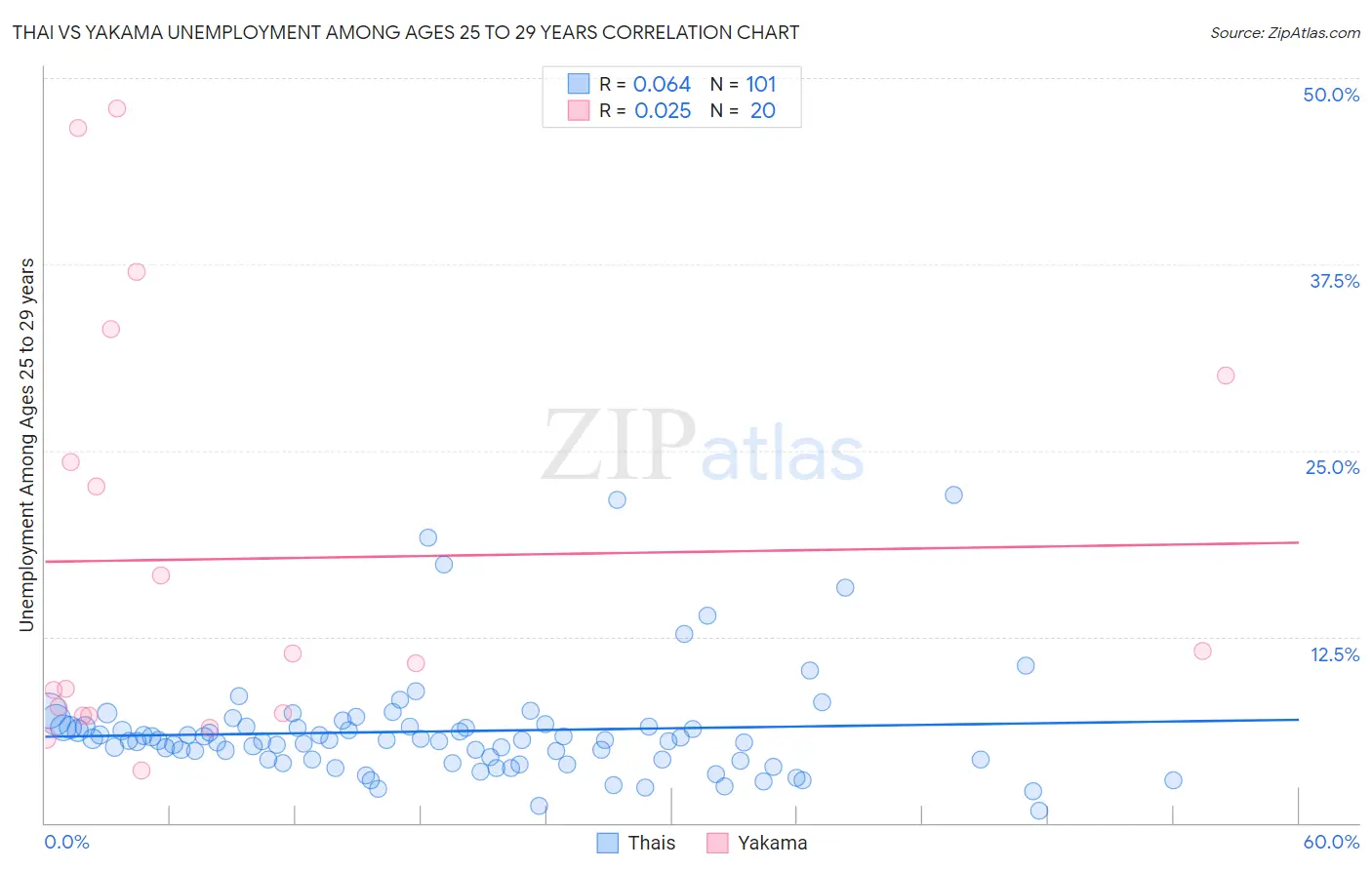 Thai vs Yakama Unemployment Among Ages 25 to 29 years