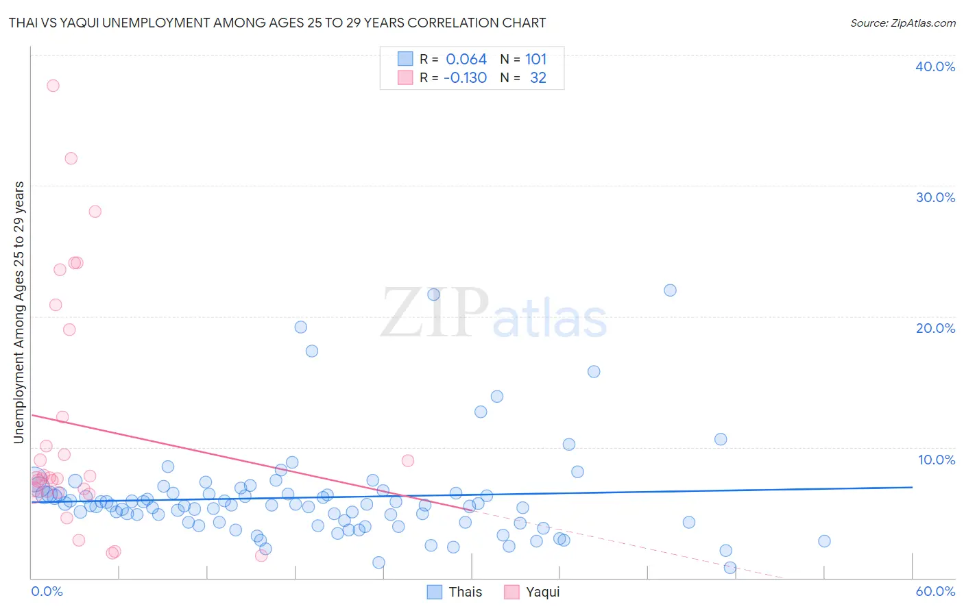 Thai vs Yaqui Unemployment Among Ages 25 to 29 years