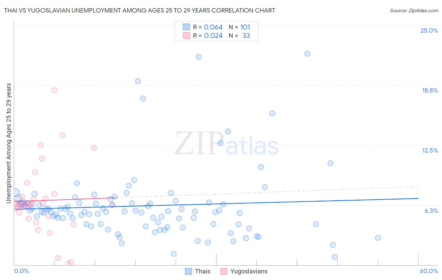 Thai vs Yugoslavian Unemployment Among Ages 25 to 29 years