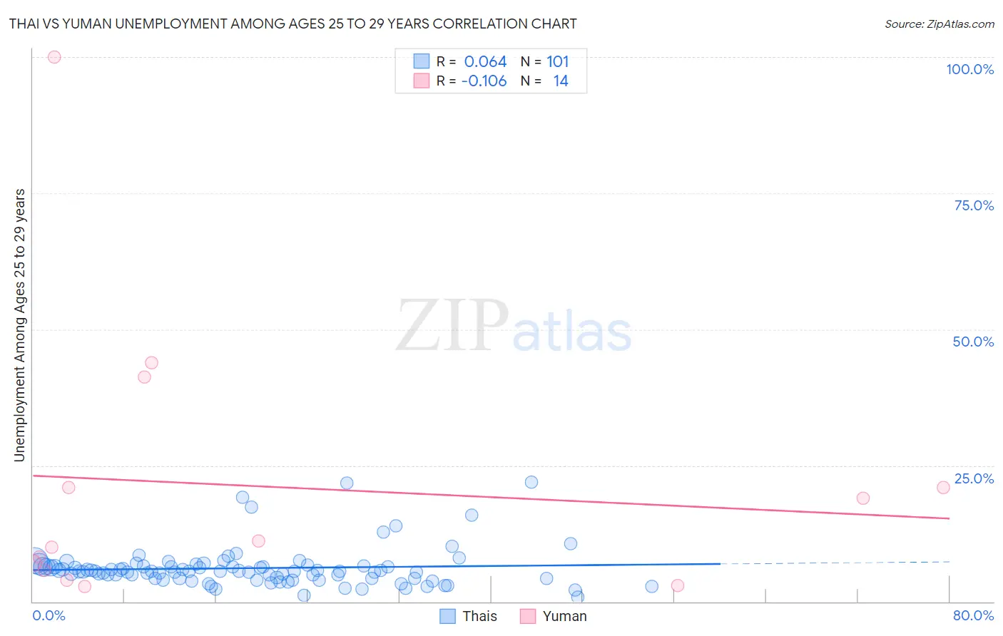 Thai vs Yuman Unemployment Among Ages 25 to 29 years