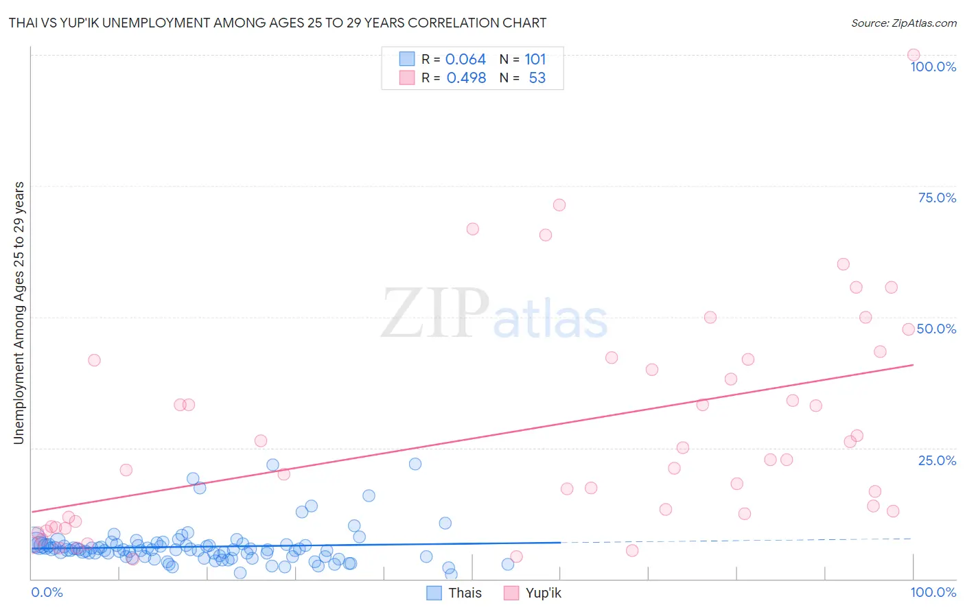 Thai vs Yup'ik Unemployment Among Ages 25 to 29 years