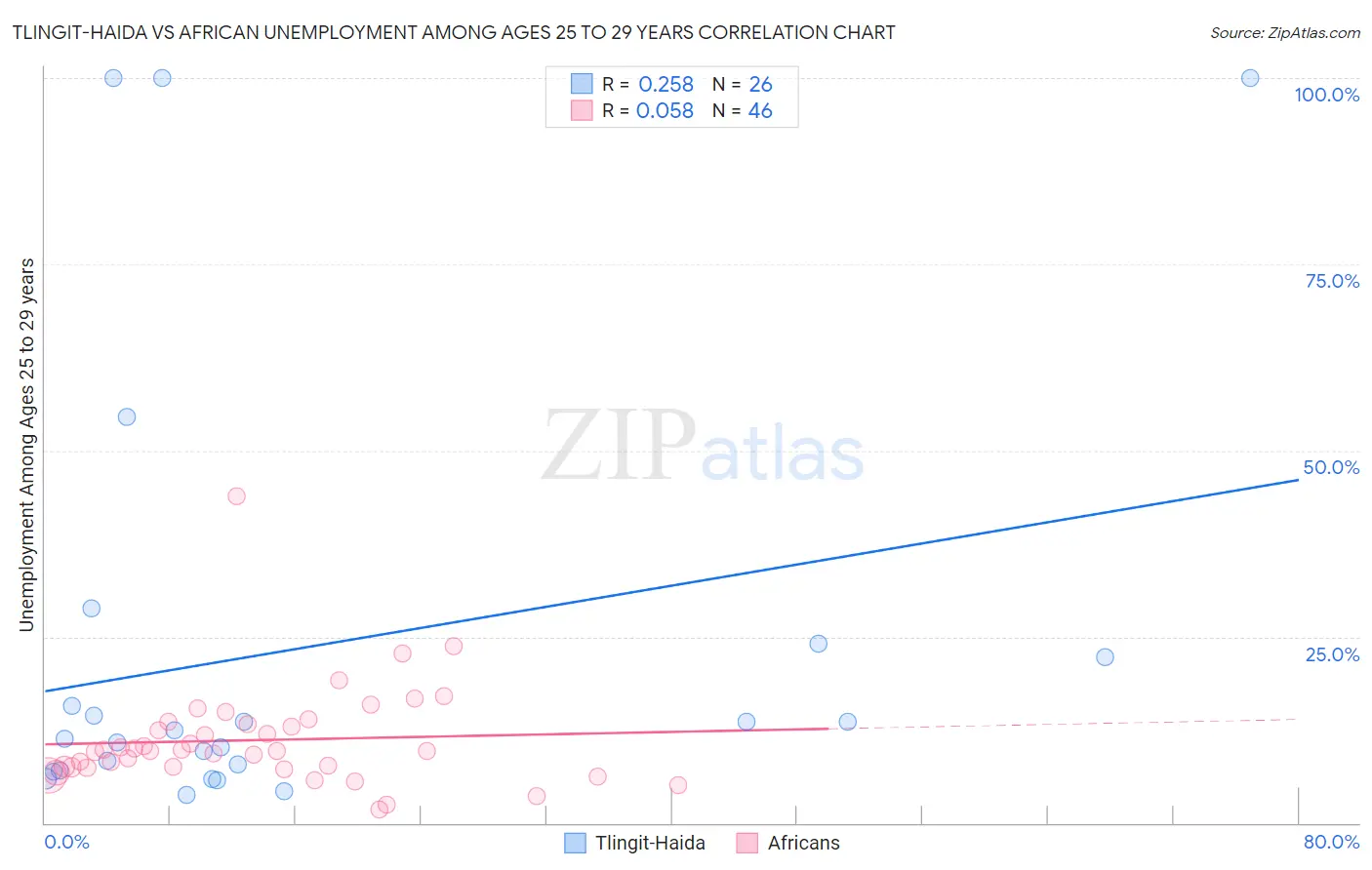 Tlingit-Haida vs African Unemployment Among Ages 25 to 29 years