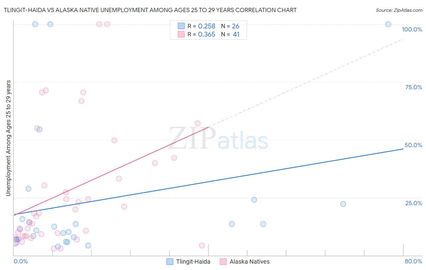 Tlingit-Haida vs Alaska Native Unemployment Among Ages 25 to 29 years
