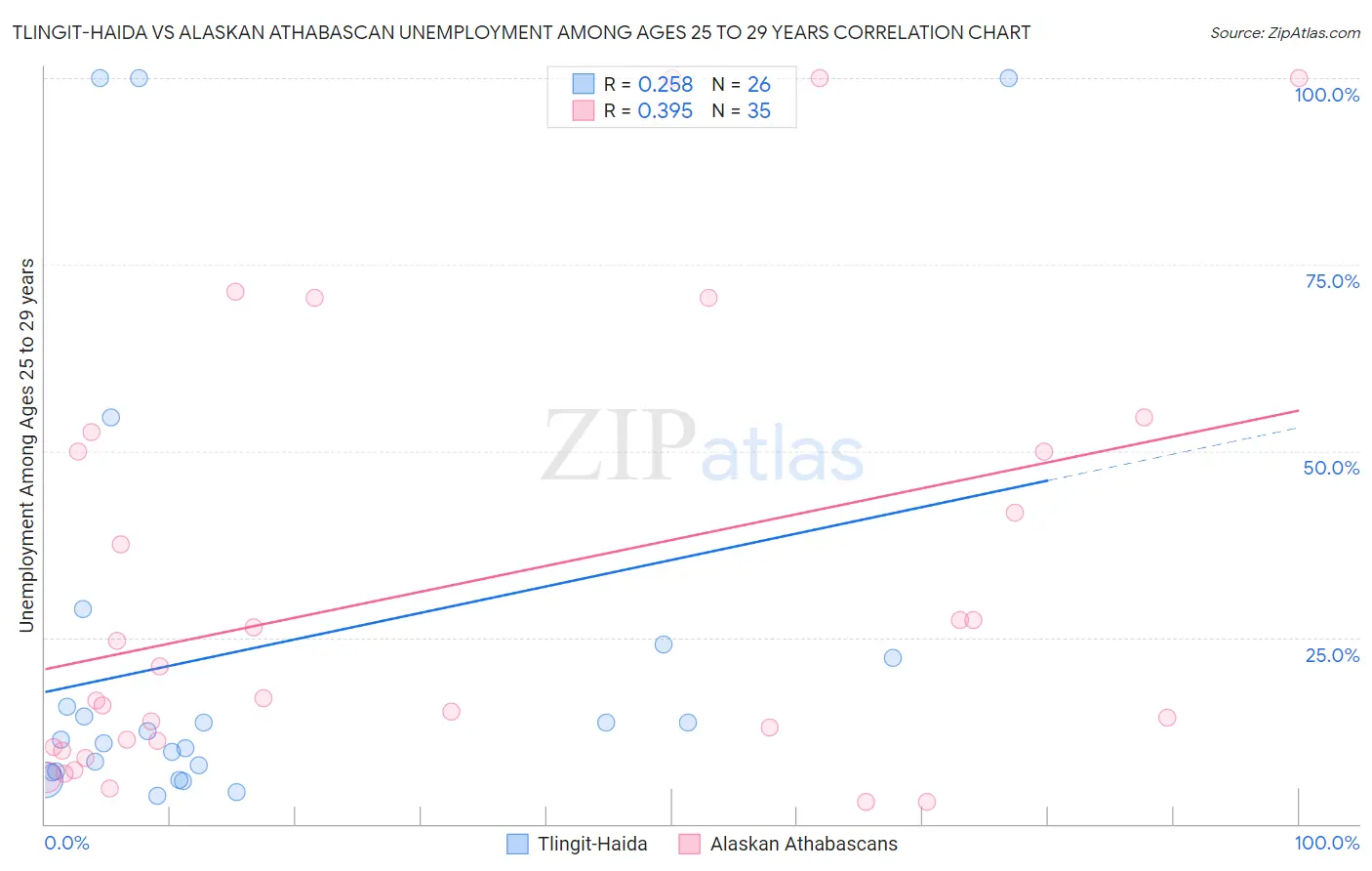 Tlingit-Haida vs Alaskan Athabascan Unemployment Among Ages 25 to 29 years