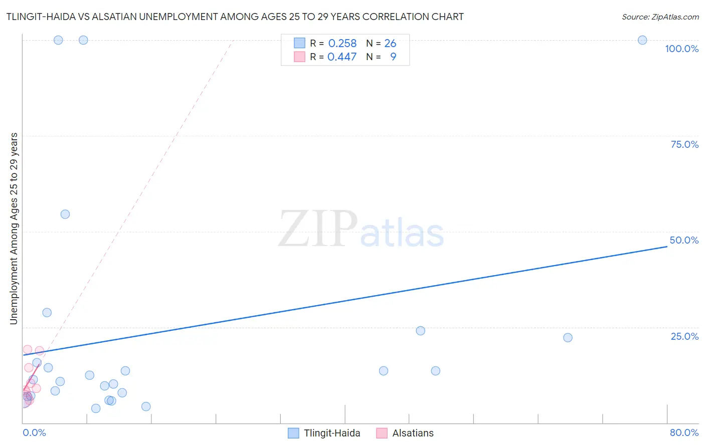 Tlingit-Haida vs Alsatian Unemployment Among Ages 25 to 29 years