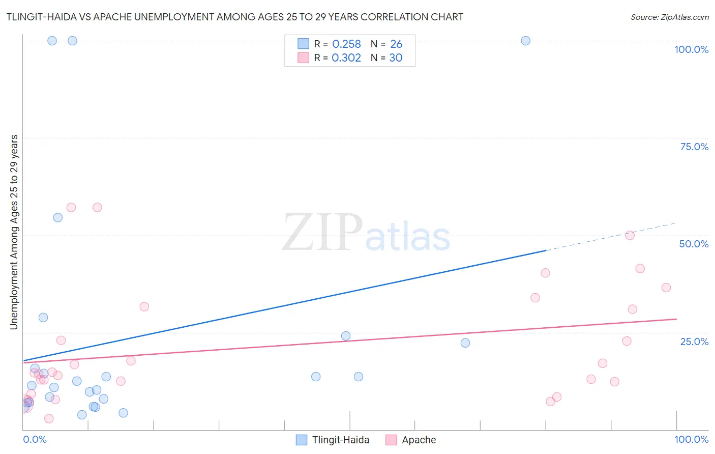 Tlingit-Haida vs Apache Unemployment Among Ages 25 to 29 years