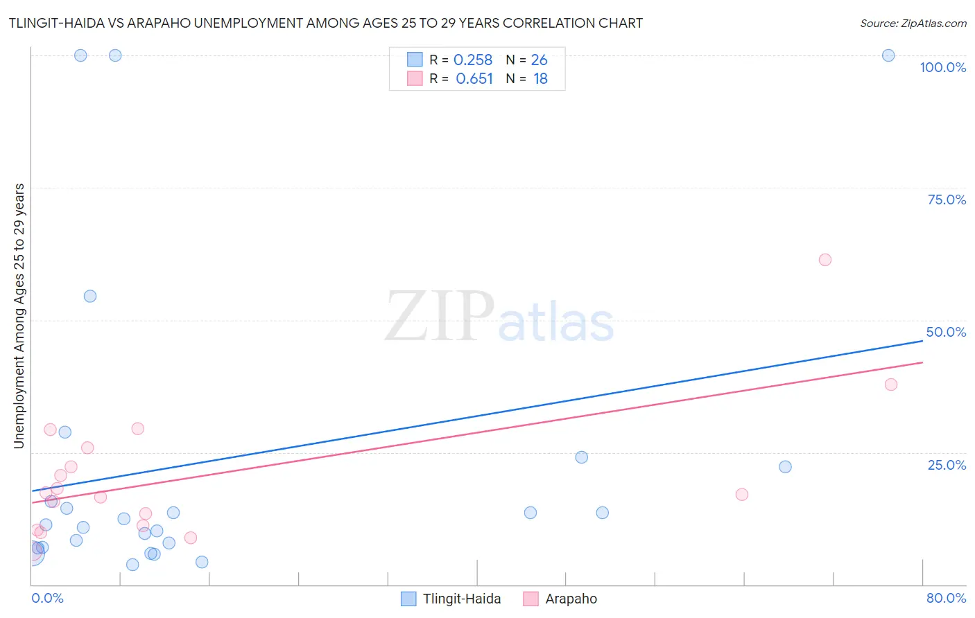 Tlingit-Haida vs Arapaho Unemployment Among Ages 25 to 29 years