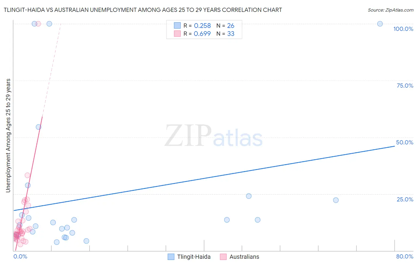 Tlingit-Haida vs Australian Unemployment Among Ages 25 to 29 years