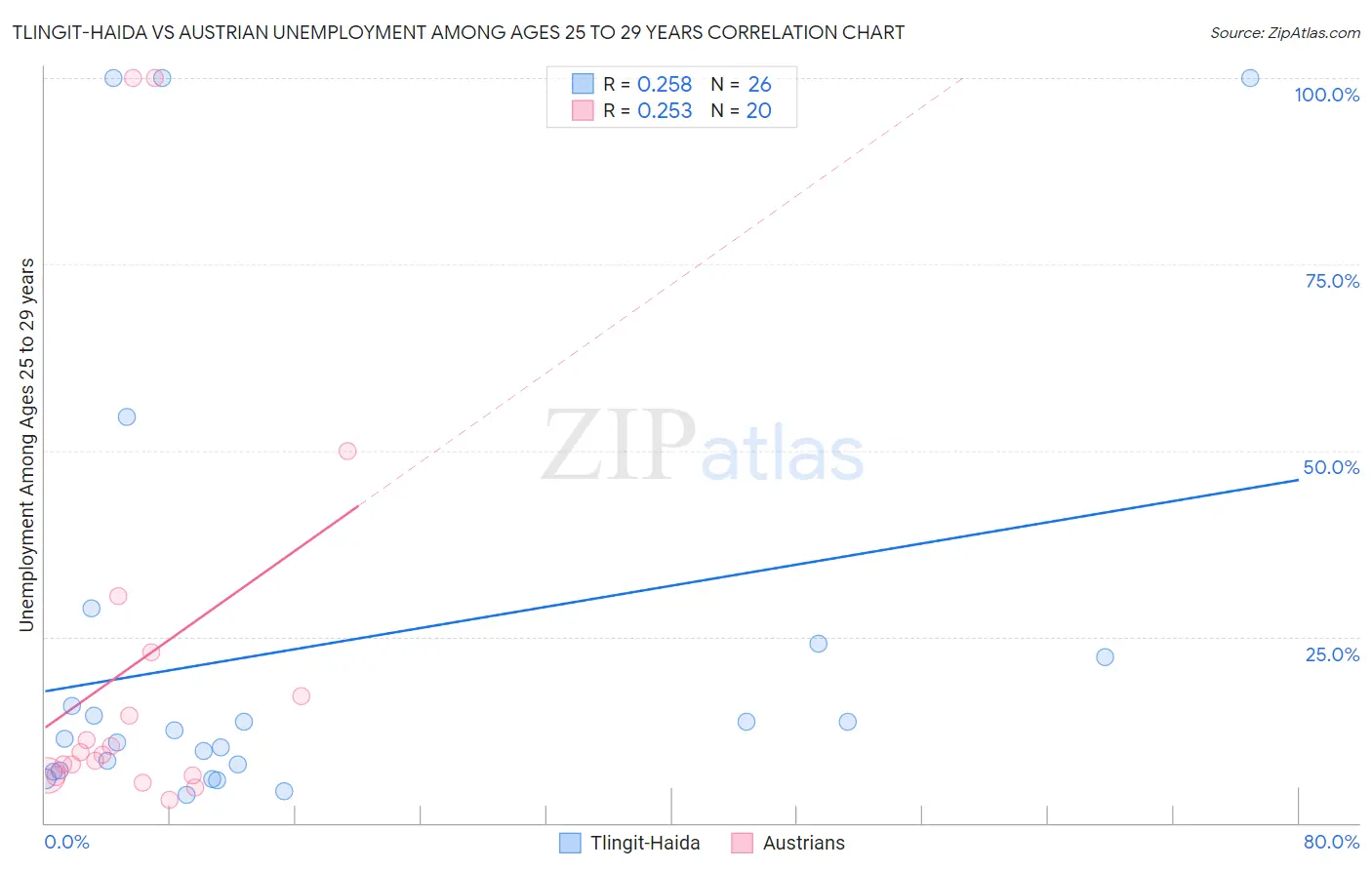 Tlingit-Haida vs Austrian Unemployment Among Ages 25 to 29 years