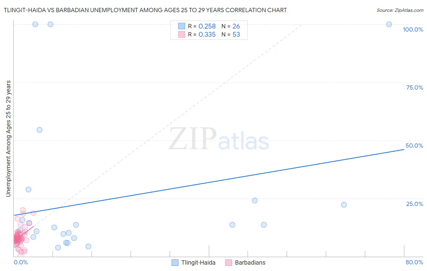 Tlingit-Haida vs Barbadian Unemployment Among Ages 25 to 29 years