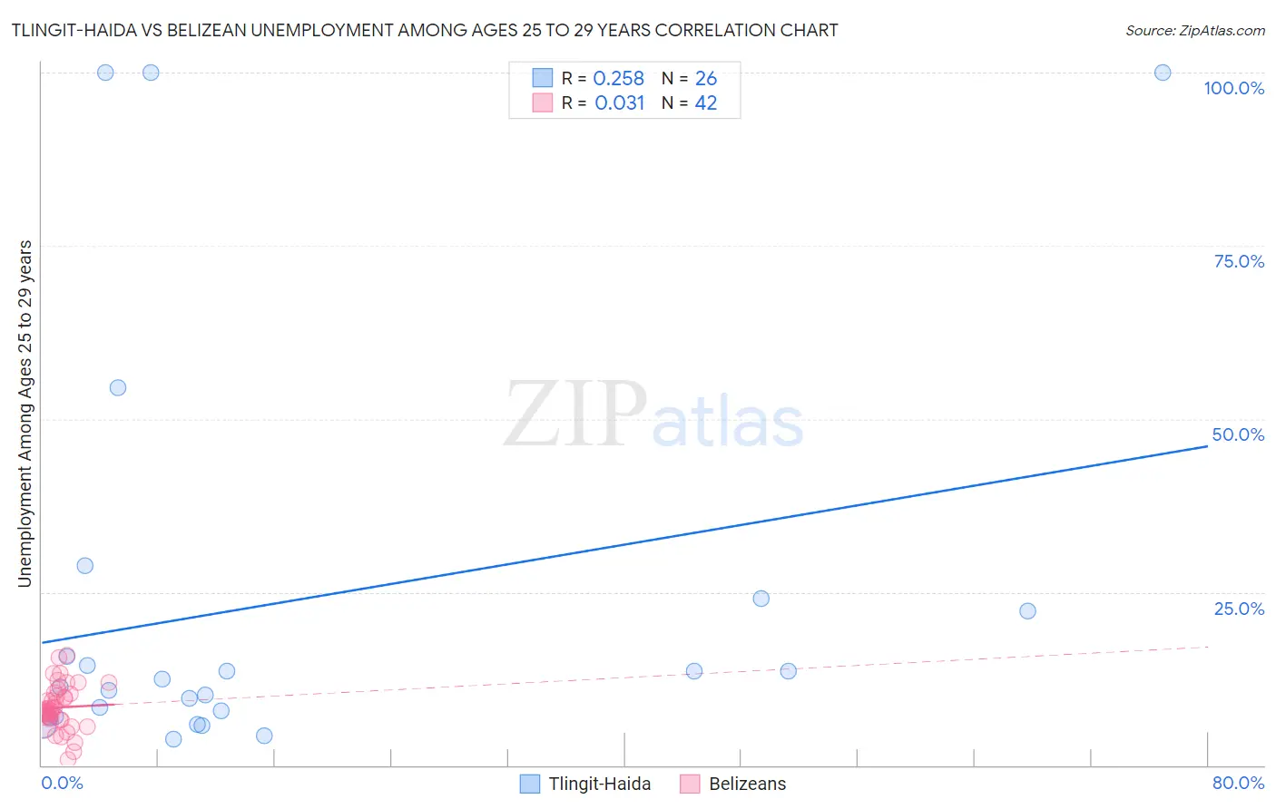 Tlingit-Haida vs Belizean Unemployment Among Ages 25 to 29 years