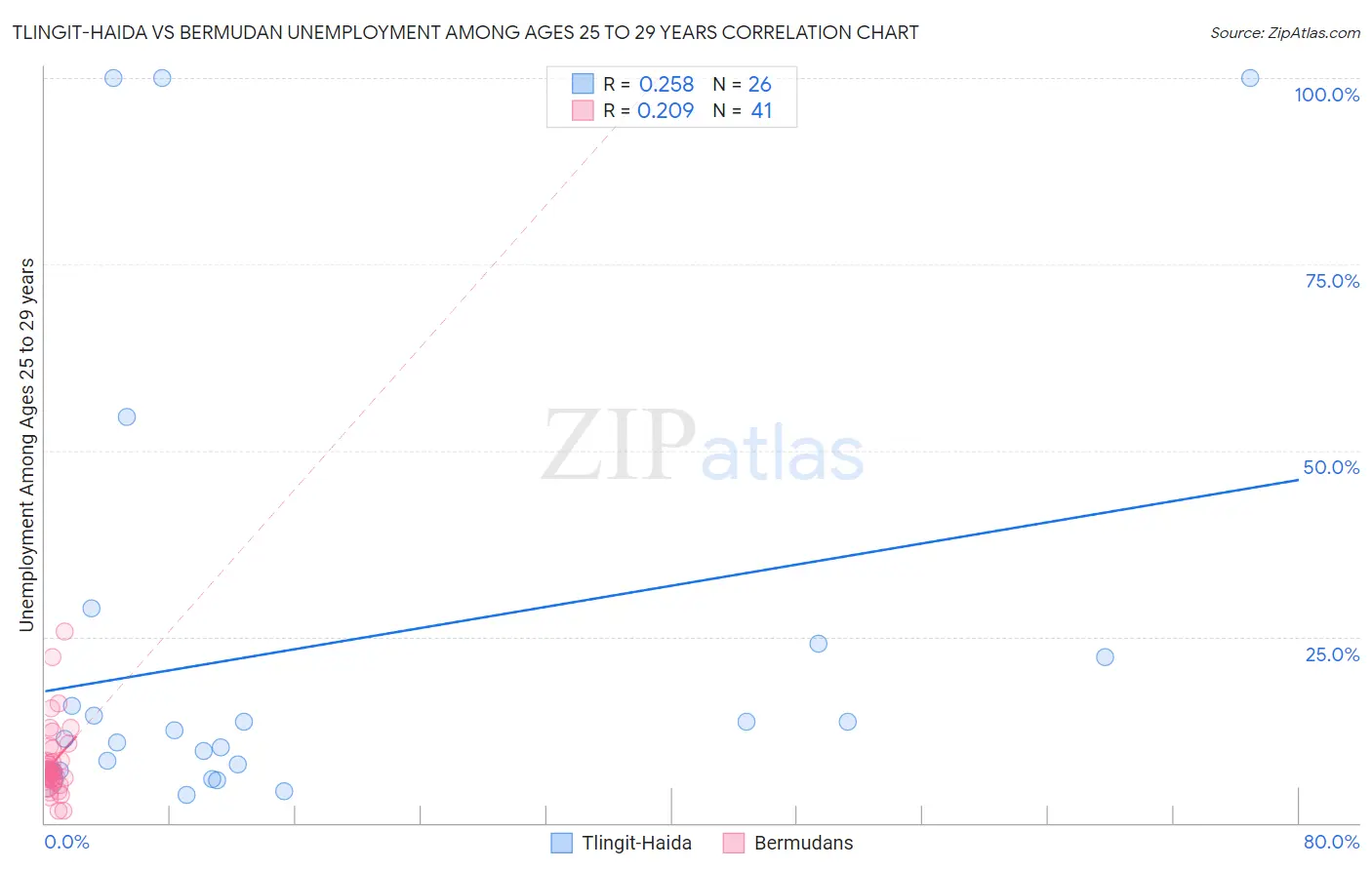 Tlingit-Haida vs Bermudan Unemployment Among Ages 25 to 29 years