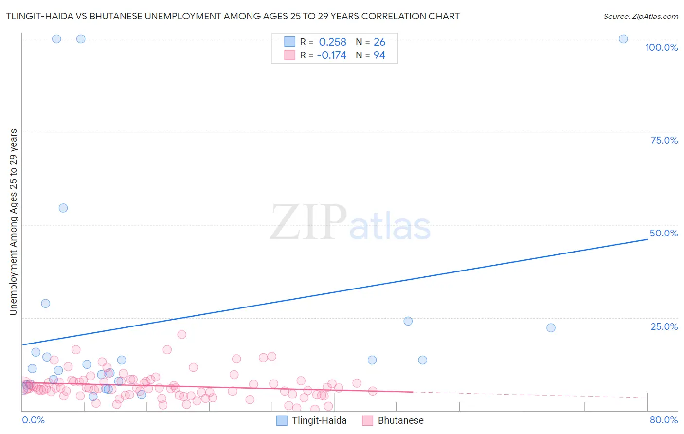 Tlingit-Haida vs Bhutanese Unemployment Among Ages 25 to 29 years