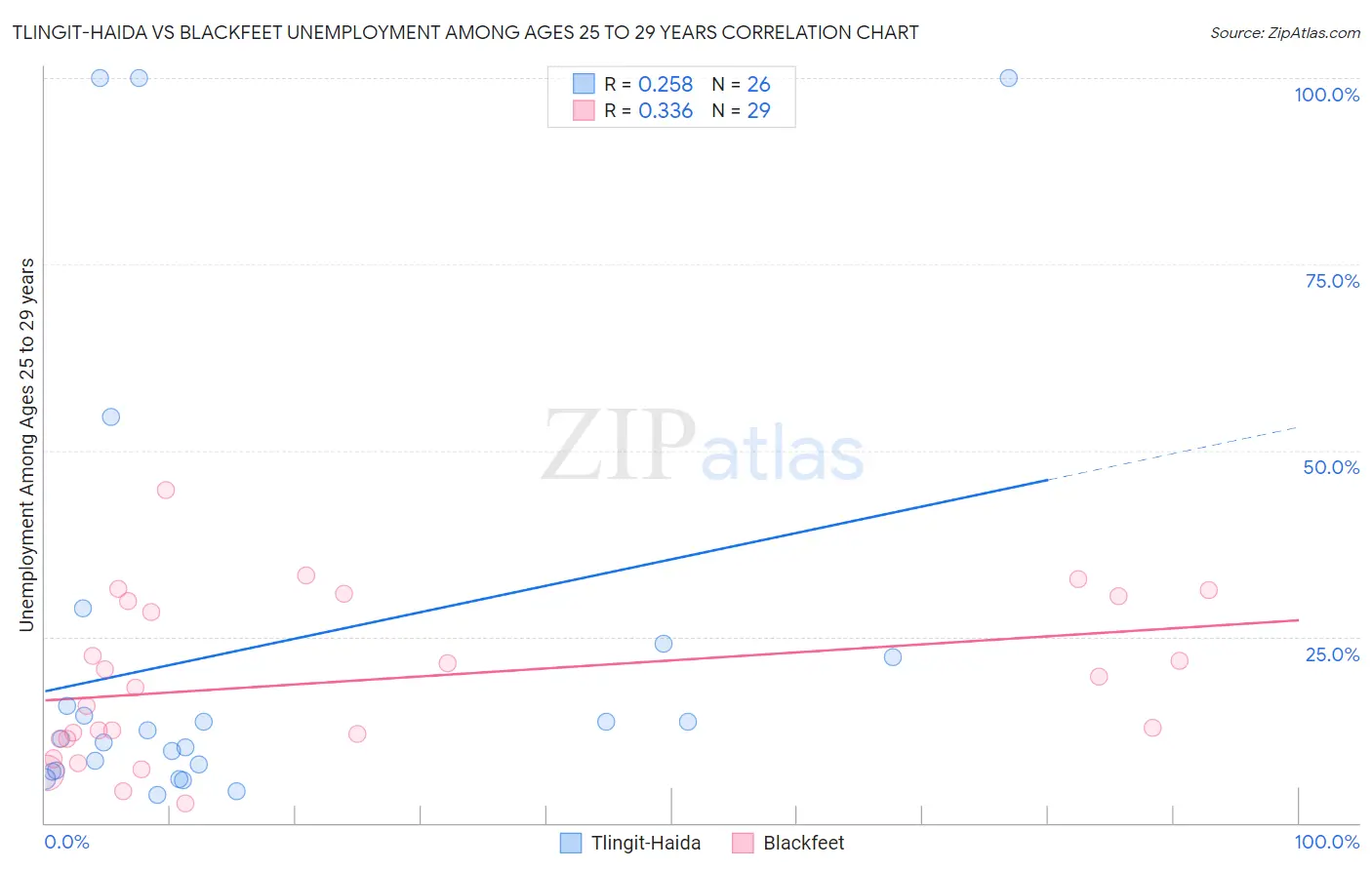 Tlingit-Haida vs Blackfeet Unemployment Among Ages 25 to 29 years