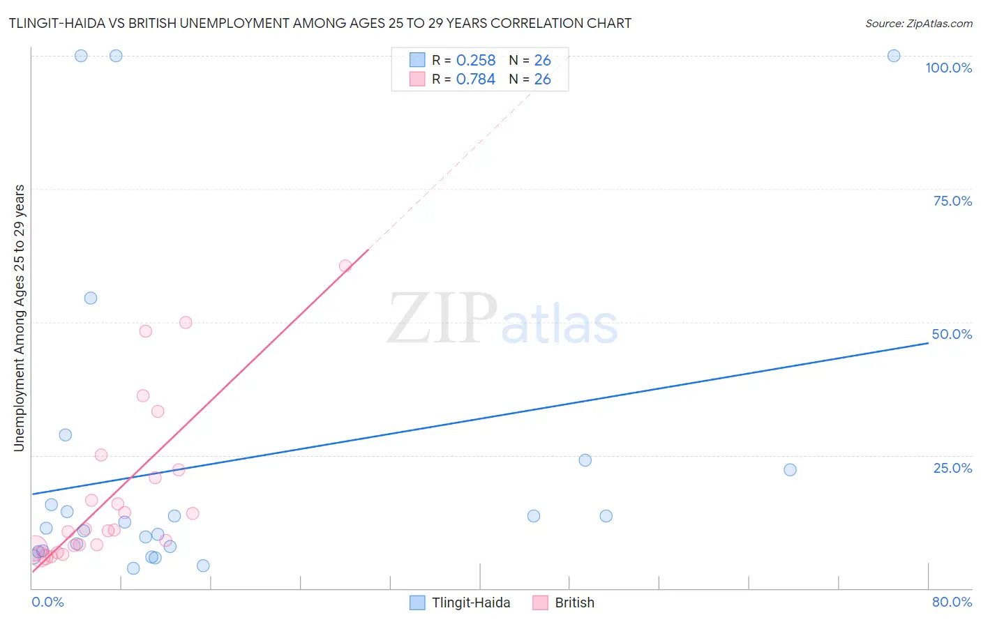 Tlingit-Haida vs British Unemployment Among Ages 25 to 29 years