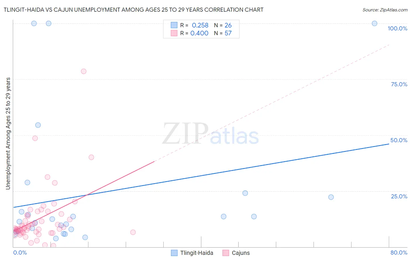 Tlingit-Haida vs Cajun Unemployment Among Ages 25 to 29 years