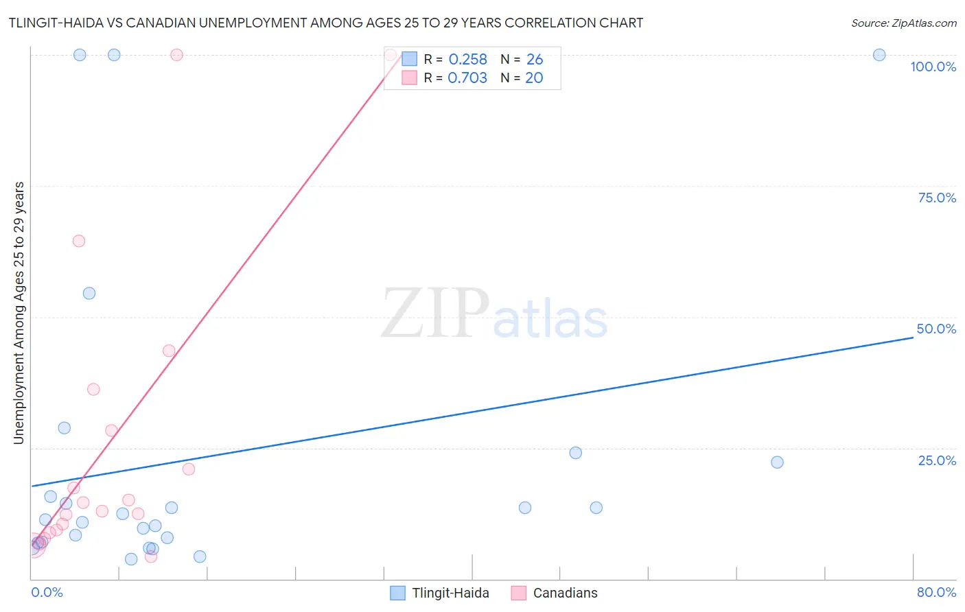 Tlingit-Haida vs Canadian Unemployment Among Ages 25 to 29 years