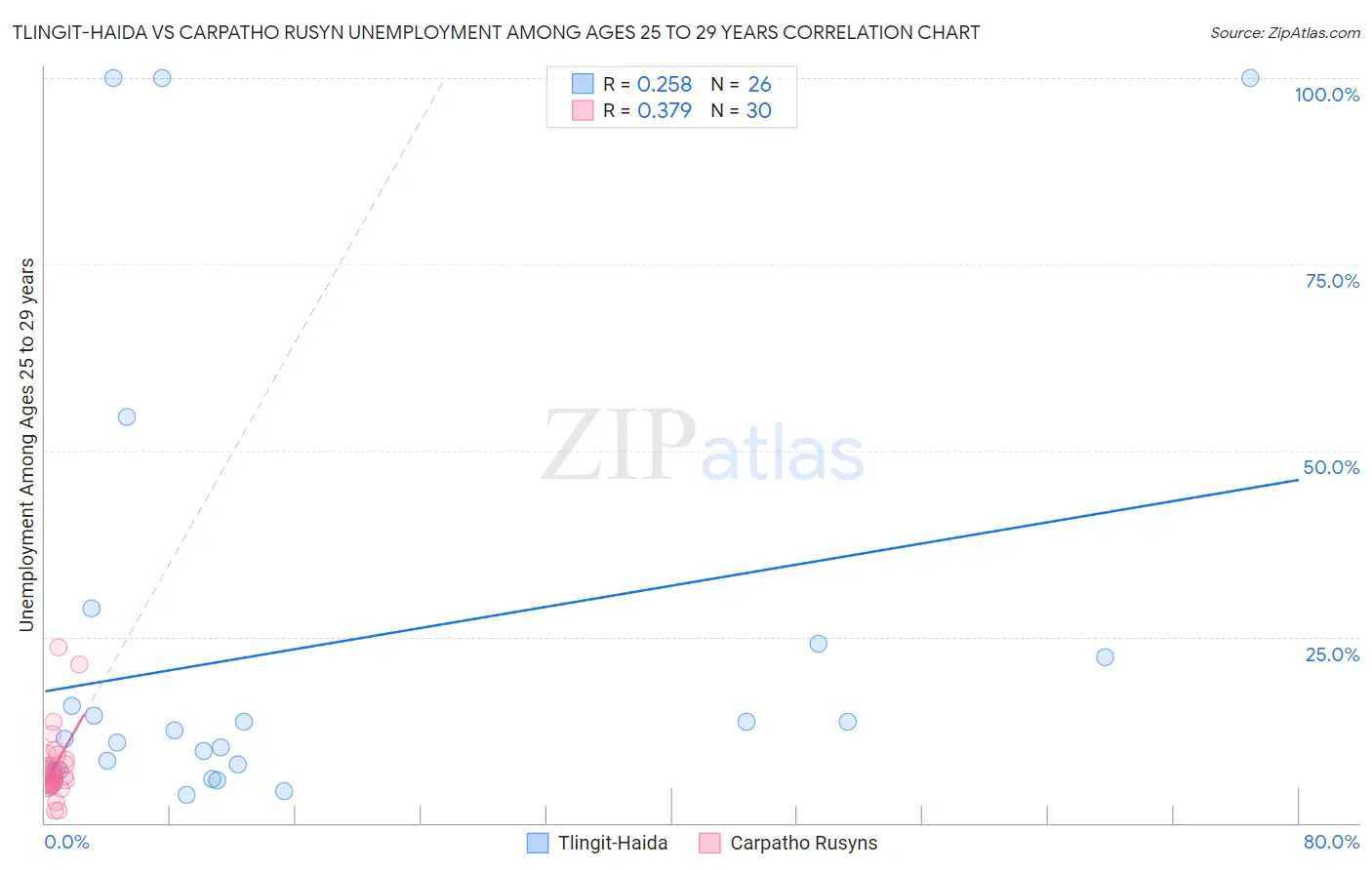 Tlingit-Haida vs Carpatho Rusyn Unemployment Among Ages 25 to 29 years