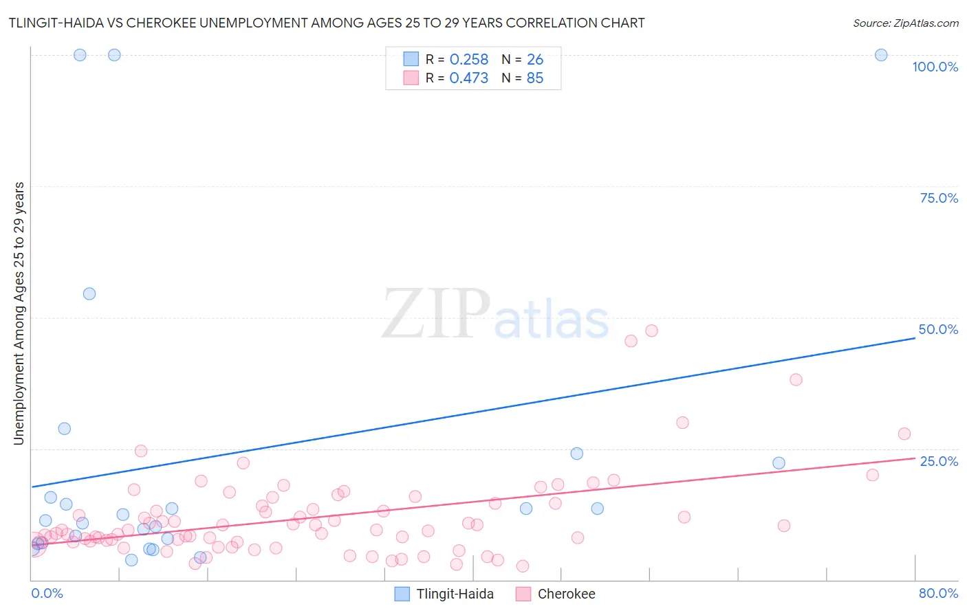 Tlingit-Haida vs Cherokee Unemployment Among Ages 25 to 29 years