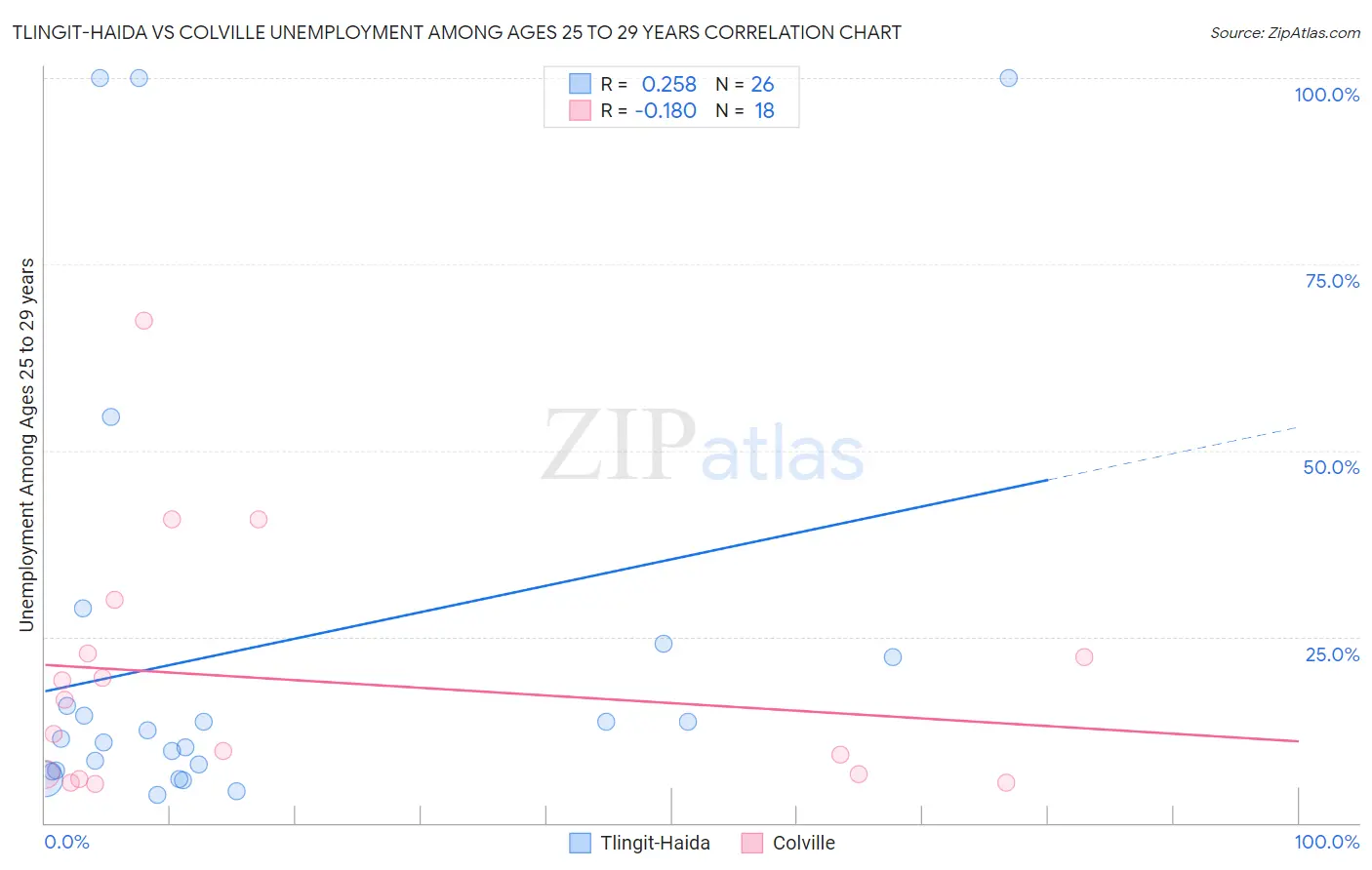 Tlingit-Haida vs Colville Unemployment Among Ages 25 to 29 years