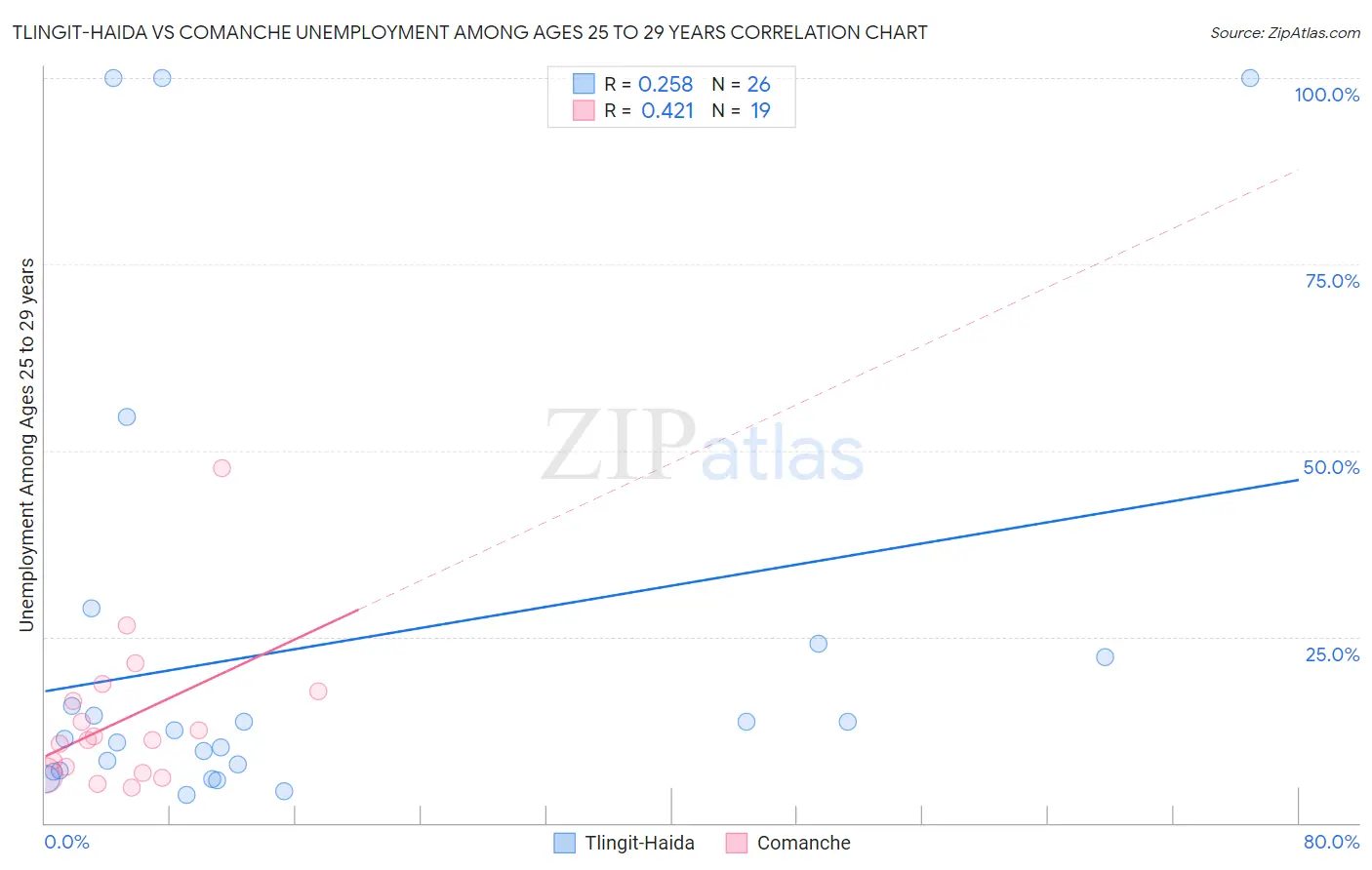 Tlingit-Haida vs Comanche Unemployment Among Ages 25 to 29 years