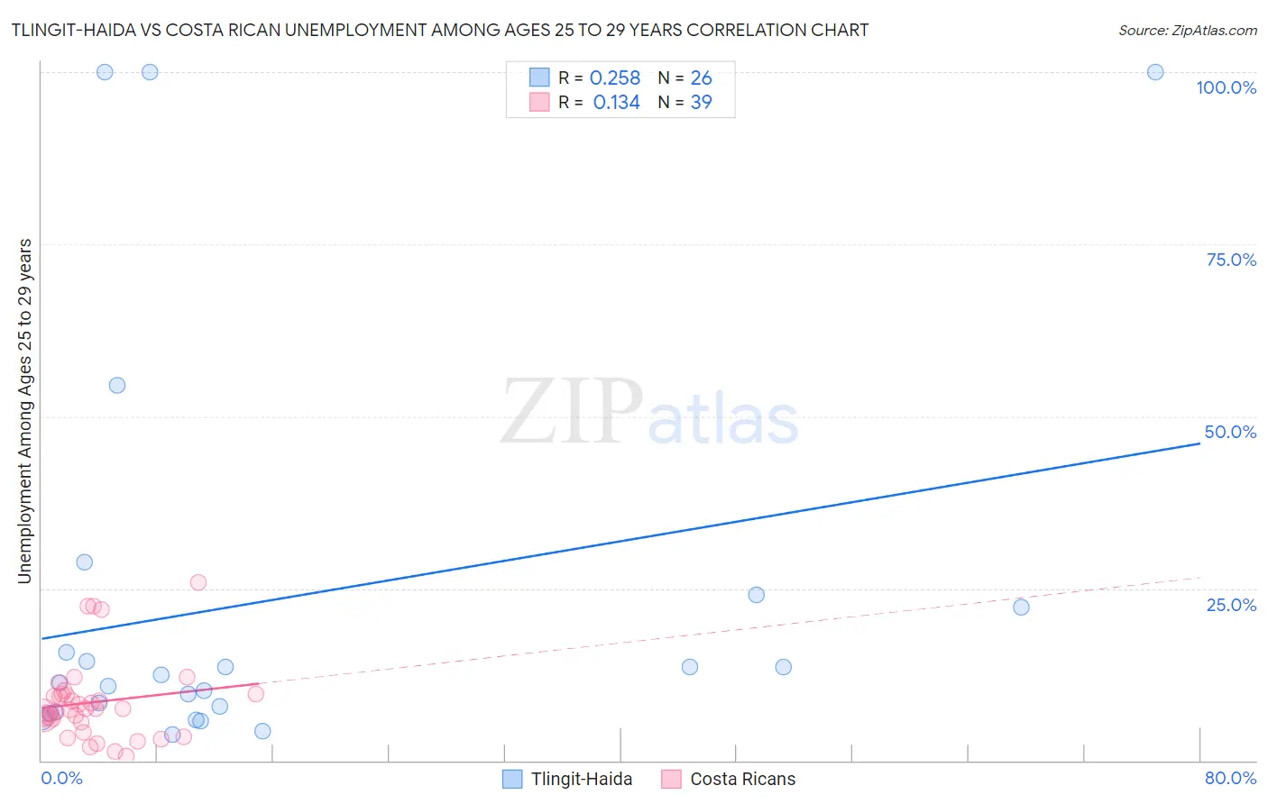 Tlingit-Haida vs Costa Rican Unemployment Among Ages 25 to 29 years