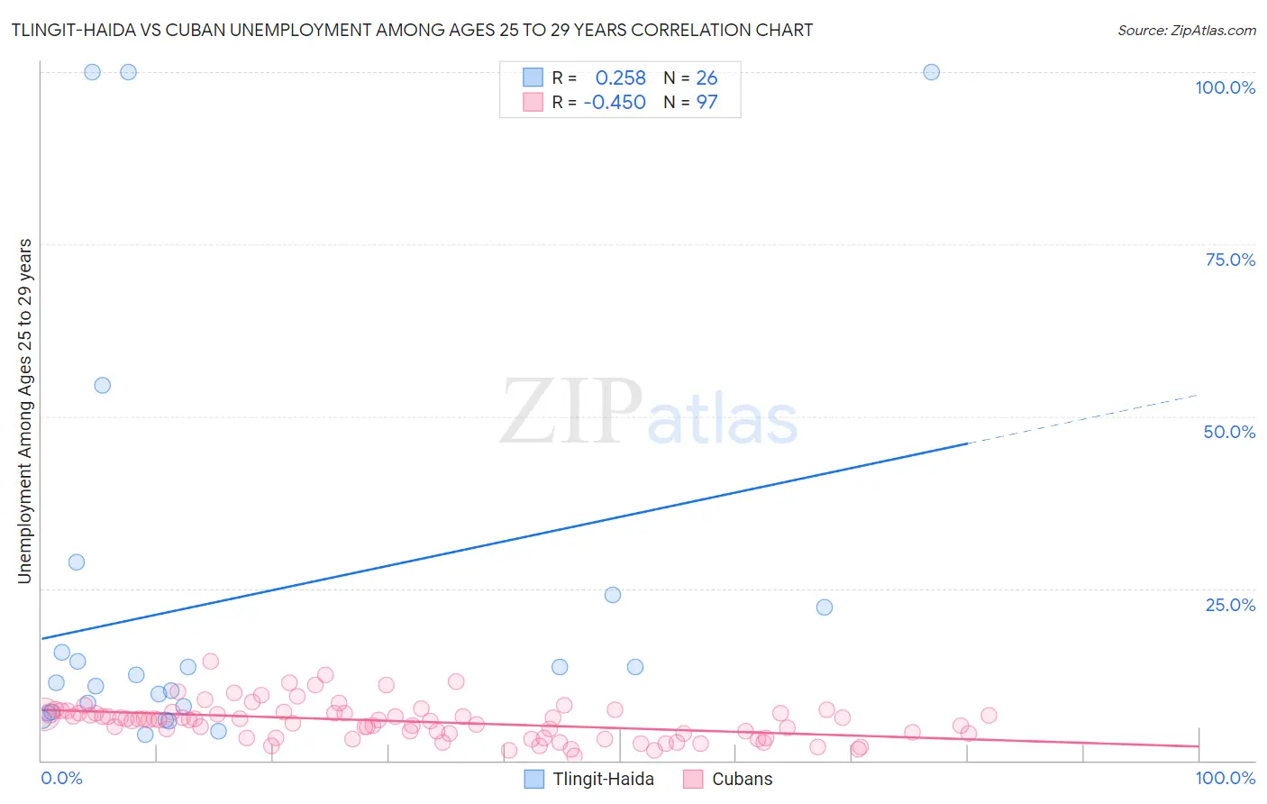 Tlingit-Haida vs Cuban Unemployment Among Ages 25 to 29 years
