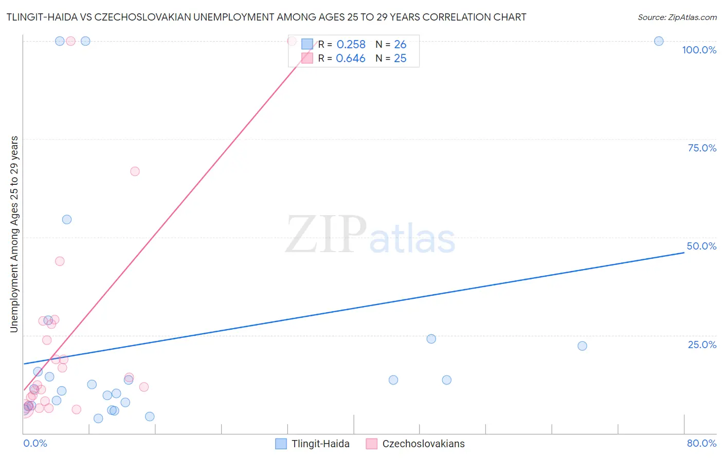 Tlingit-Haida vs Czechoslovakian Unemployment Among Ages 25 to 29 years