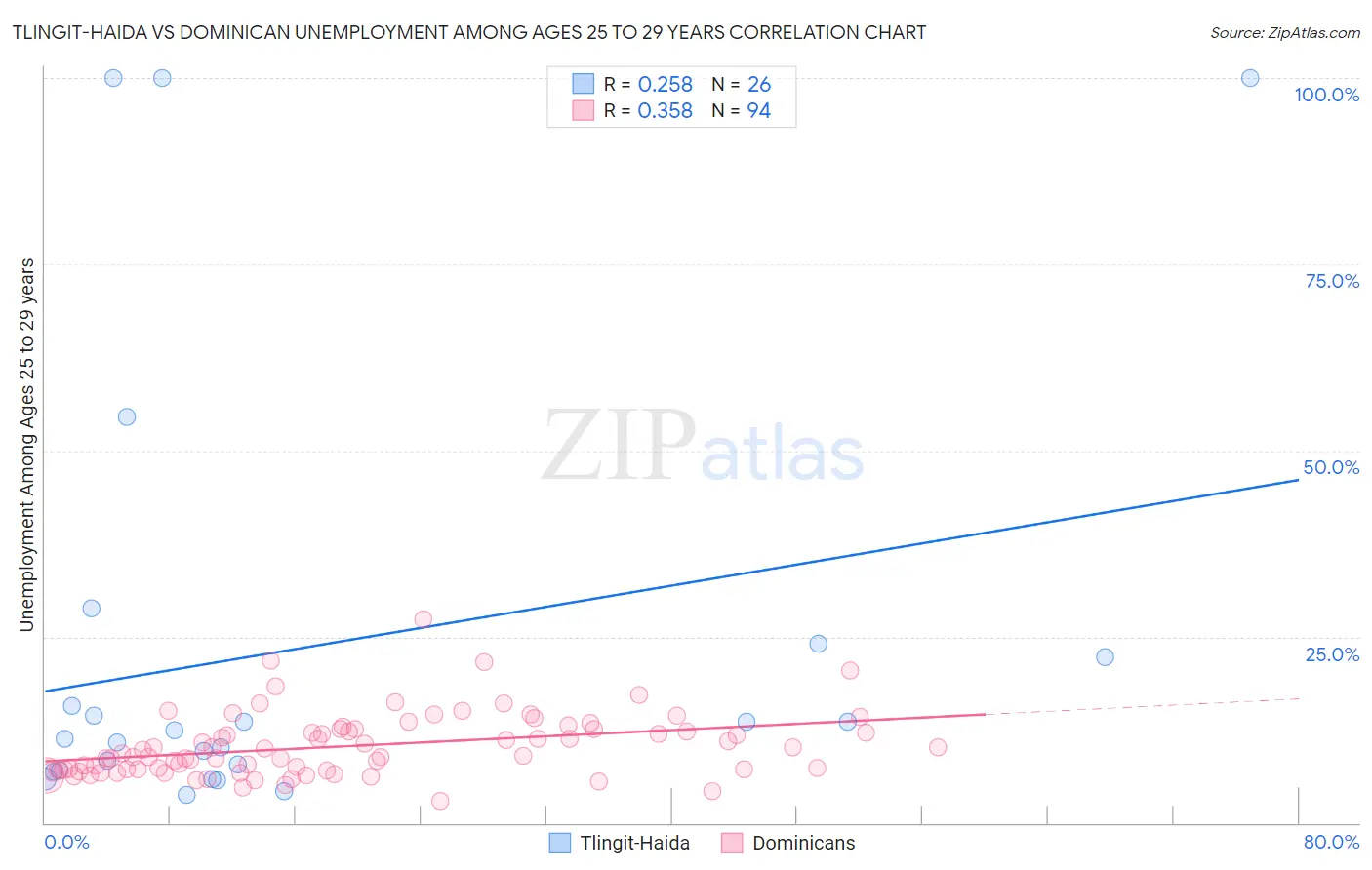 Tlingit-Haida vs Dominican Unemployment Among Ages 25 to 29 years