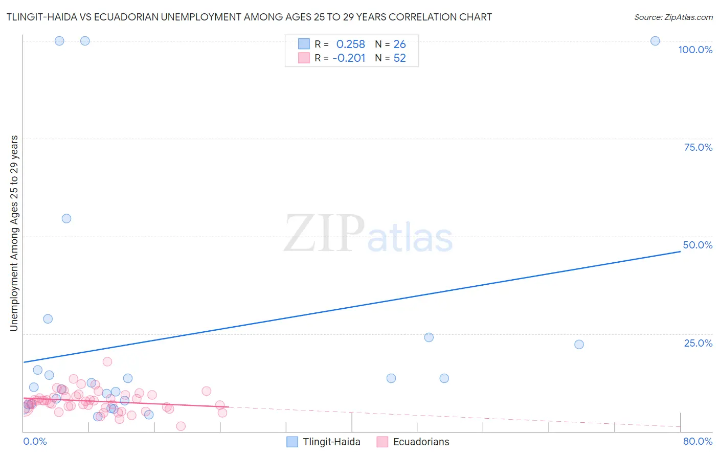 Tlingit-Haida vs Ecuadorian Unemployment Among Ages 25 to 29 years