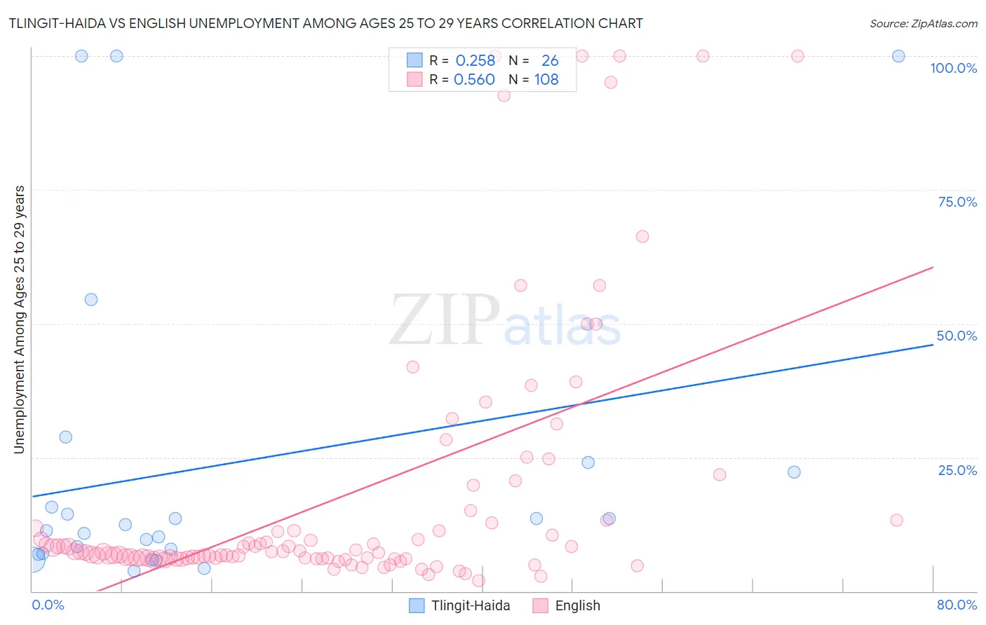 Tlingit-Haida vs English Unemployment Among Ages 25 to 29 years