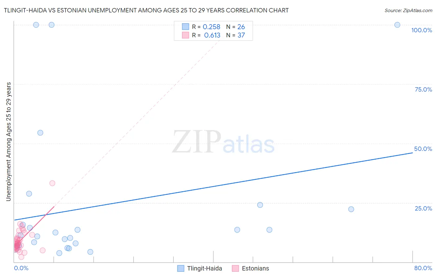 Tlingit-Haida vs Estonian Unemployment Among Ages 25 to 29 years