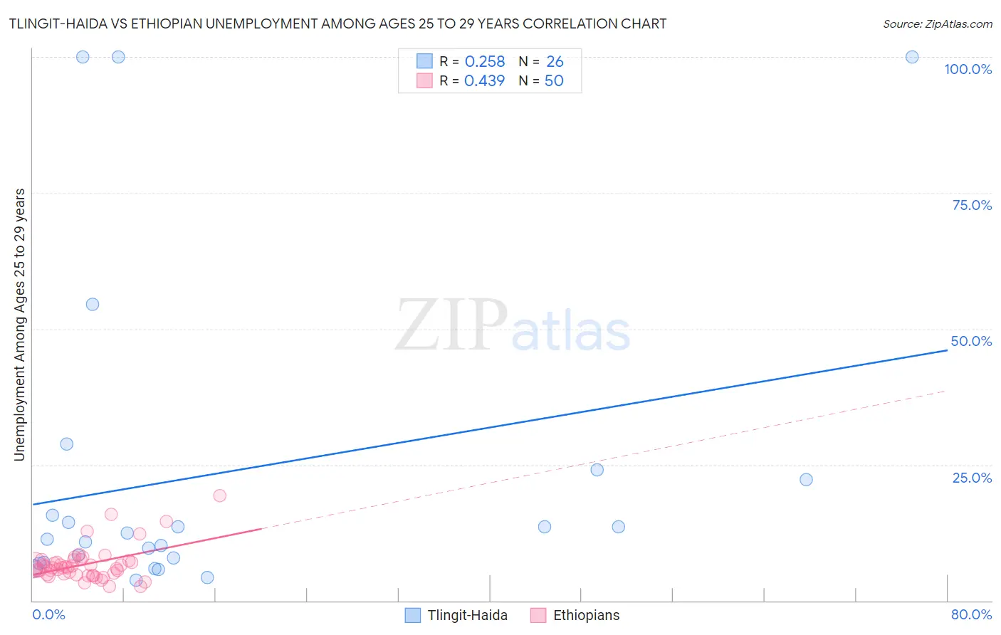 Tlingit-Haida vs Ethiopian Unemployment Among Ages 25 to 29 years