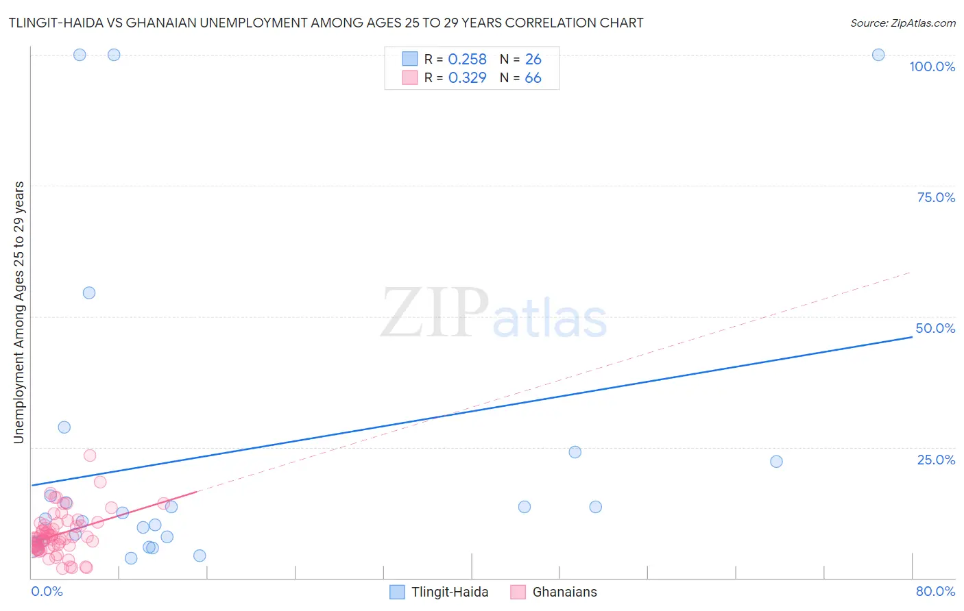 Tlingit-Haida vs Ghanaian Unemployment Among Ages 25 to 29 years