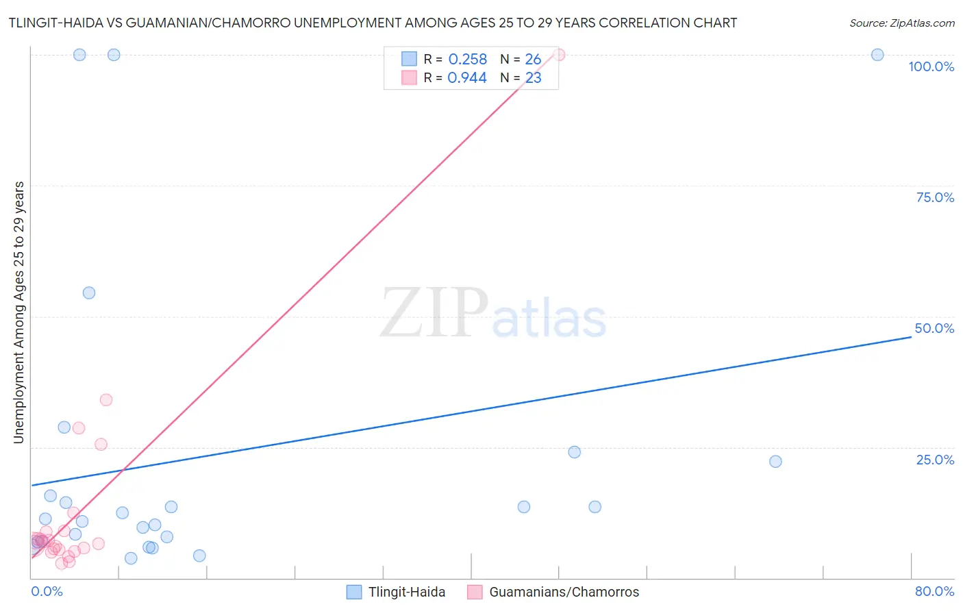 Tlingit-Haida vs Guamanian/Chamorro Unemployment Among Ages 25 to 29 years