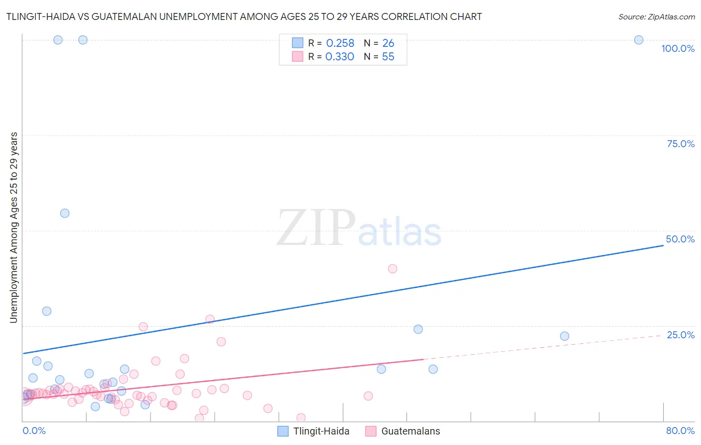 Tlingit-Haida vs Guatemalan Unemployment Among Ages 25 to 29 years