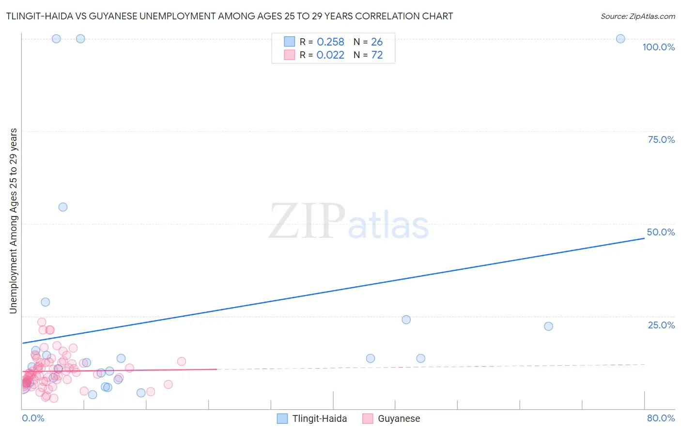 Tlingit-Haida vs Guyanese Unemployment Among Ages 25 to 29 years