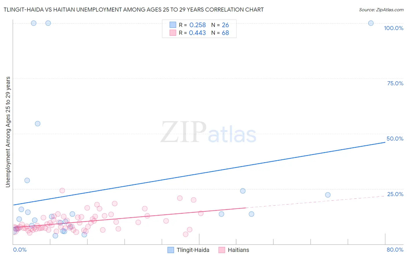 Tlingit-Haida vs Haitian Unemployment Among Ages 25 to 29 years