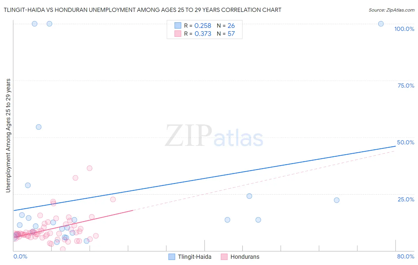 Tlingit-Haida vs Honduran Unemployment Among Ages 25 to 29 years