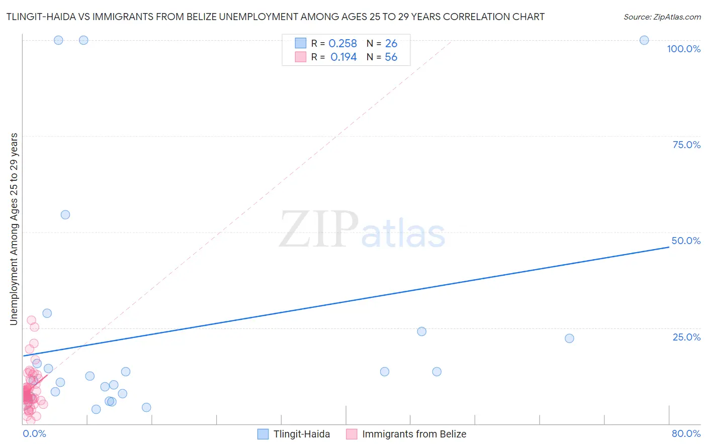 Tlingit-Haida vs Immigrants from Belize Unemployment Among Ages 25 to 29 years