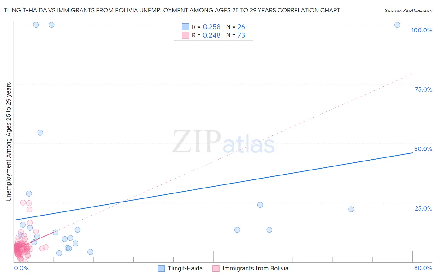 Tlingit-Haida vs Immigrants from Bolivia Unemployment Among Ages 25 to 29 years