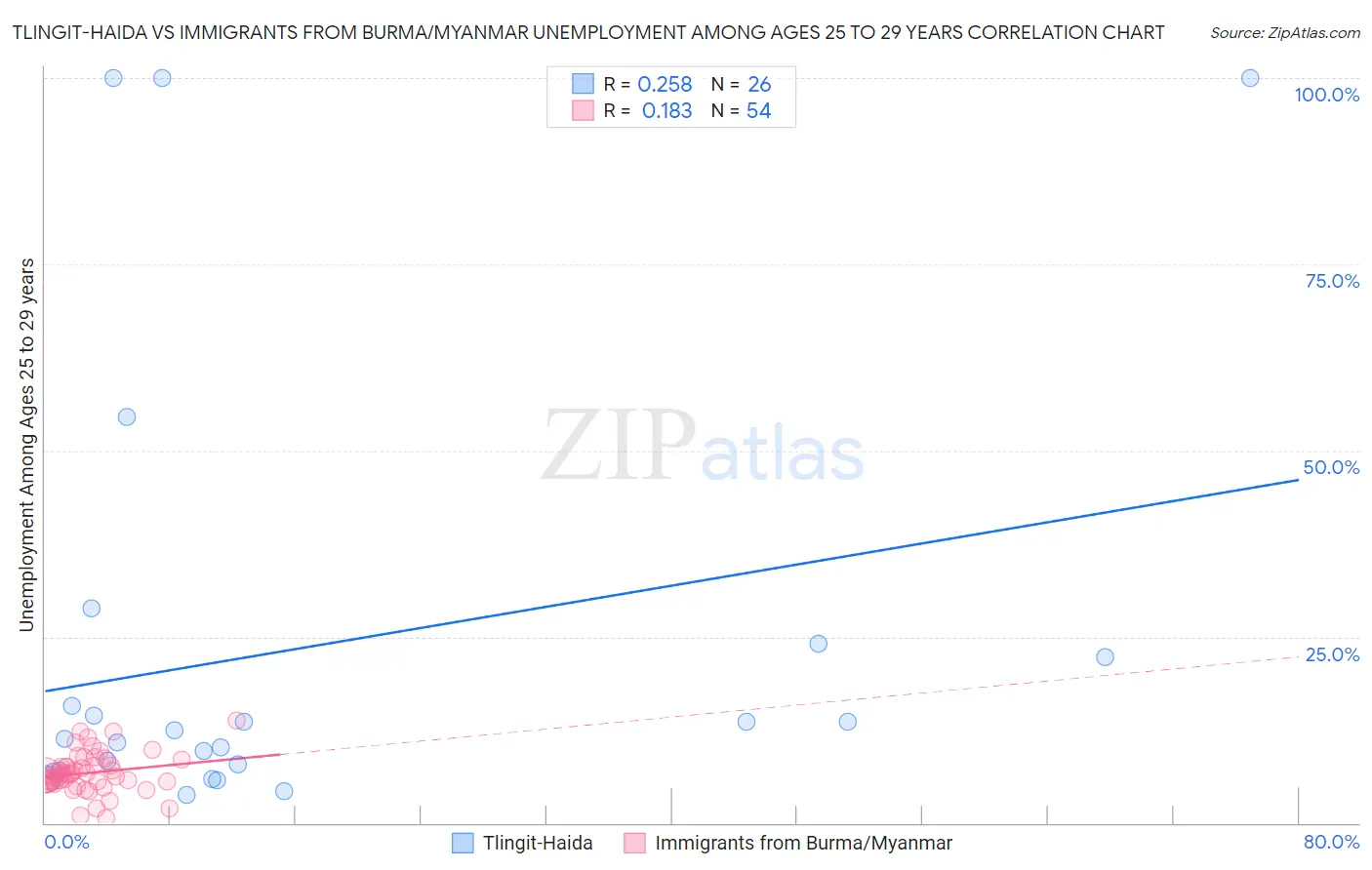 Tlingit-Haida vs Immigrants from Burma/Myanmar Unemployment Among Ages 25 to 29 years