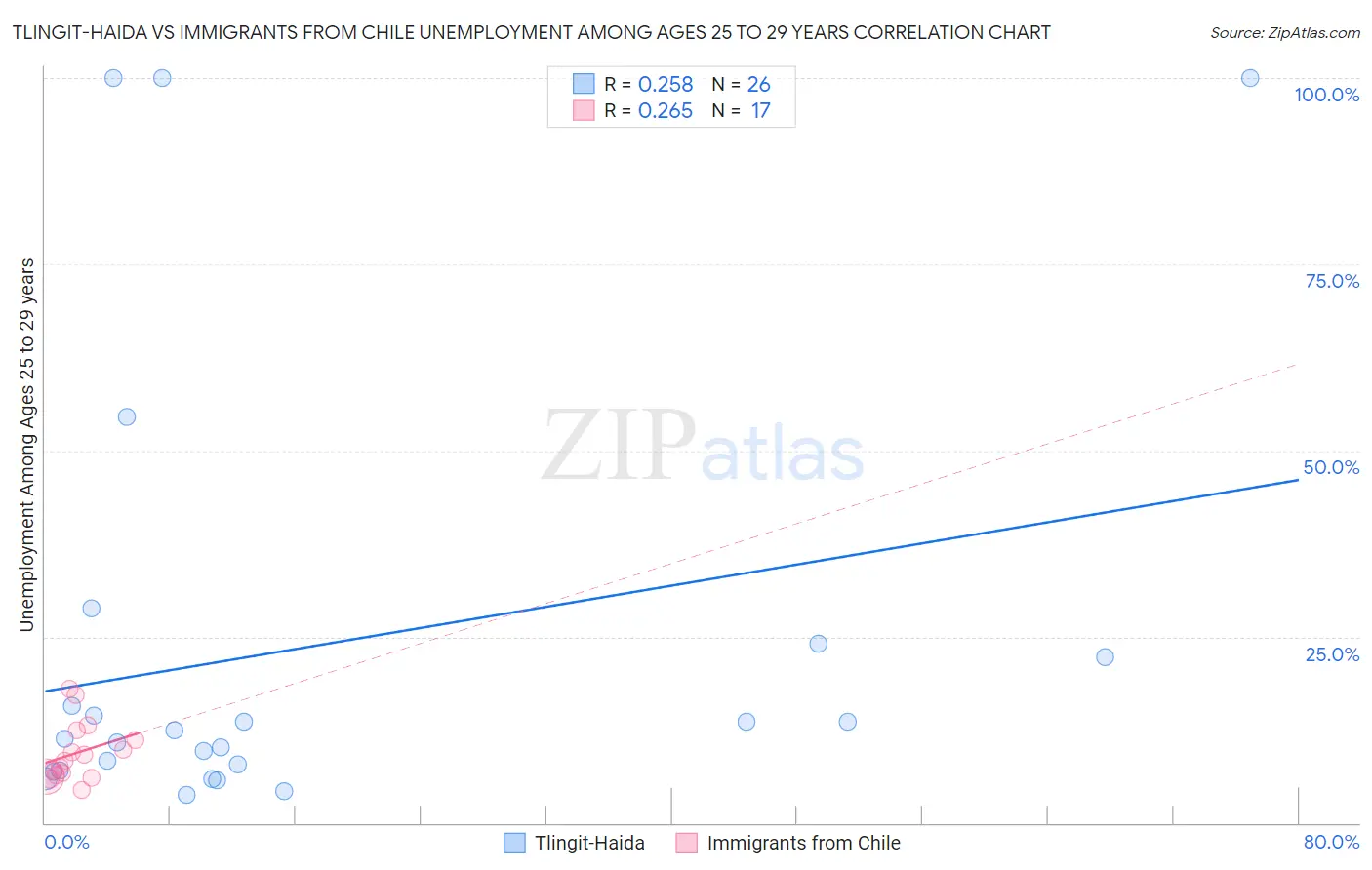 Tlingit-Haida vs Immigrants from Chile Unemployment Among Ages 25 to 29 years