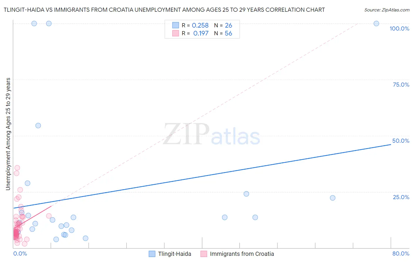 Tlingit-Haida vs Immigrants from Croatia Unemployment Among Ages 25 to 29 years