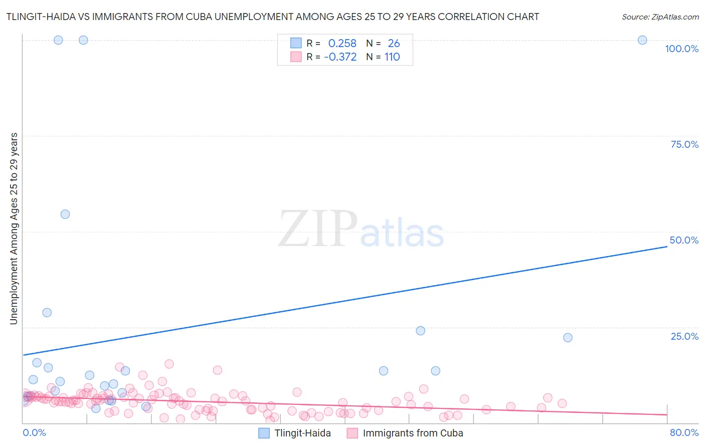 Tlingit-Haida vs Immigrants from Cuba Unemployment Among Ages 25 to 29 years