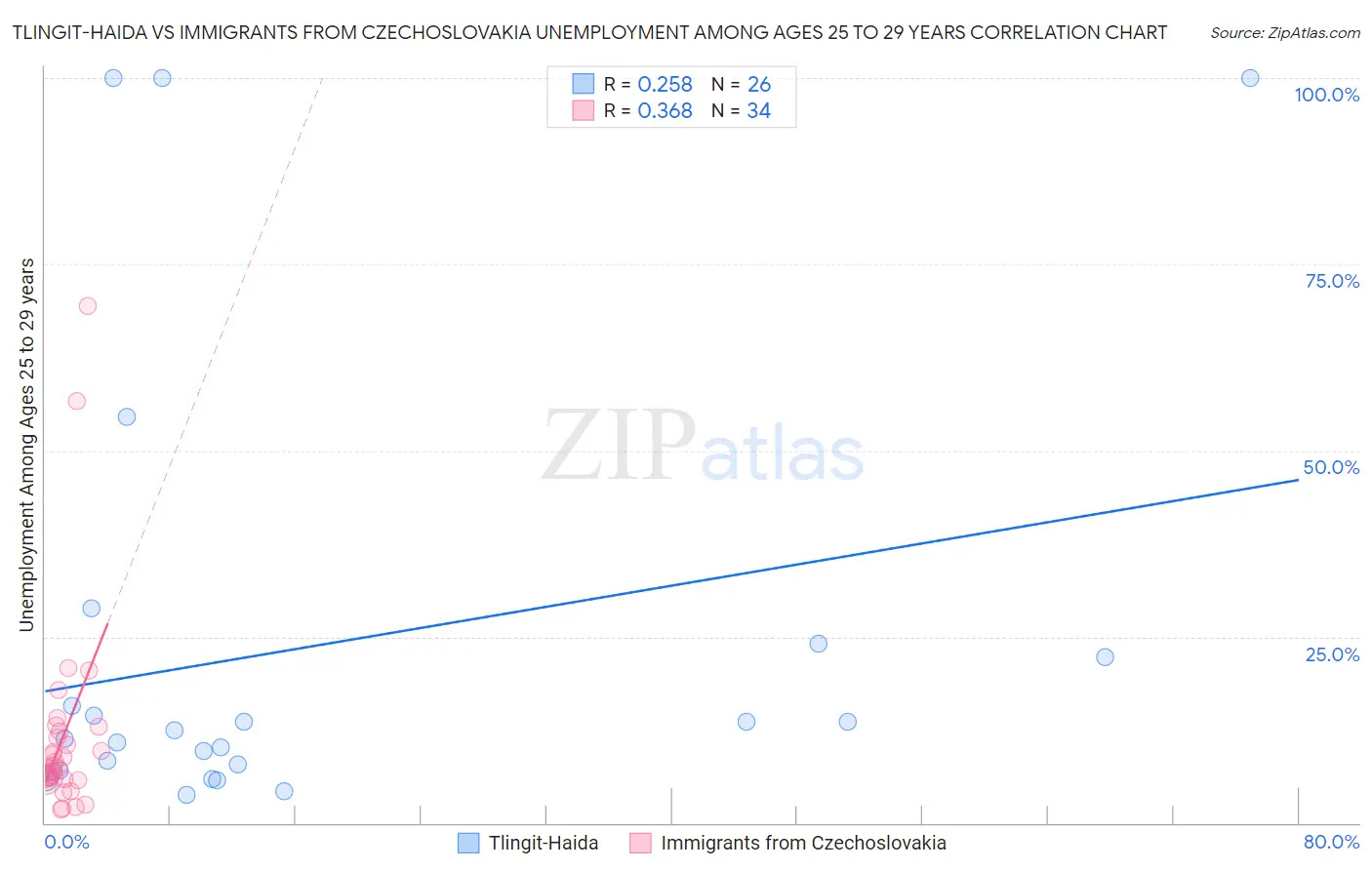 Tlingit-Haida vs Immigrants from Czechoslovakia Unemployment Among Ages 25 to 29 years